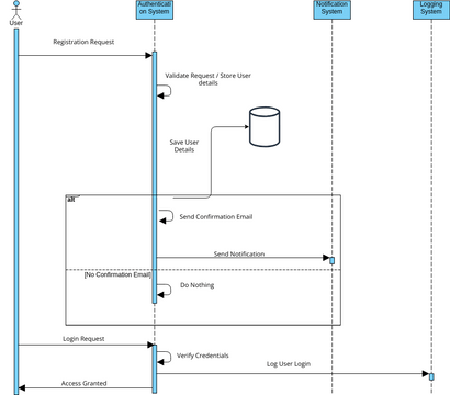 Sequence Diagram Visual Paradigm Benutzergezeichnete Diagramme Designs