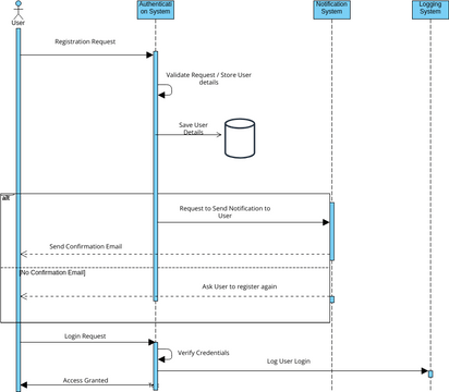 Sequence Diagram | Visual Paradigm 社區